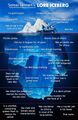 Soreas' lore iceberg. Please note that there is a lot of content here that isn't common knowledge!